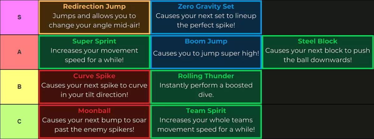 Haikyuu Legends Fähigkeiten Tierliste für Update 5 über Tiermaker gemacht, die wie folgt lautet: S Stufe: Redirectioun -Sprung, Zero Gravity Set a Tier: Super Sprint, Boomsprung, Stahlblock B Tier: Curve Spike, Rolling Thunder C Tier: Mondball, Teamgeist